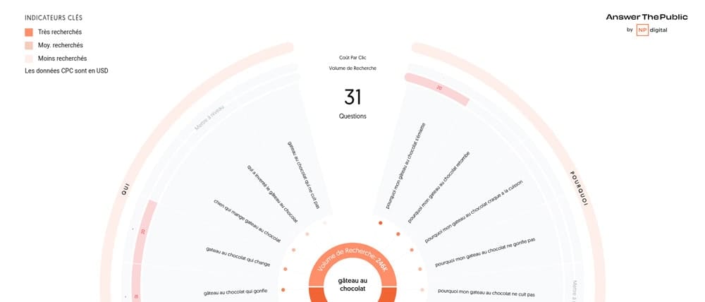 Visuel des questions posées autour du mot-clé "gâteau au chocolat" généré par l’outil AnswerThePublic.